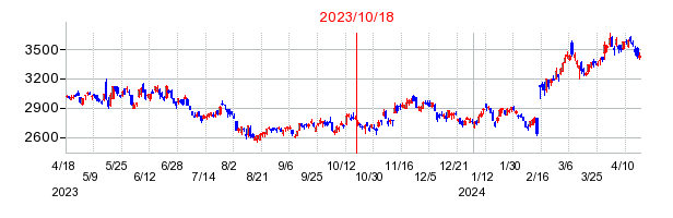 2023年10月18日 16:55前後のの株価チャート